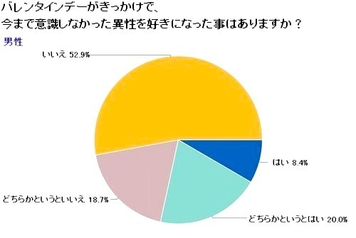 バレンタインデーがきっかけで今まで意識したことの無い女性を好きになった