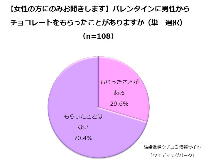 男性からチョコレートをもらったことがありますか