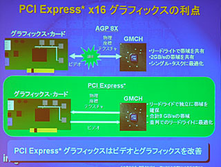 　インテルは22日、デスクトップPC向けのLGA775版Pentium 4プロセッサ6製品と、Intel 925X/915P/915G Expressチップセットを正式発表した。