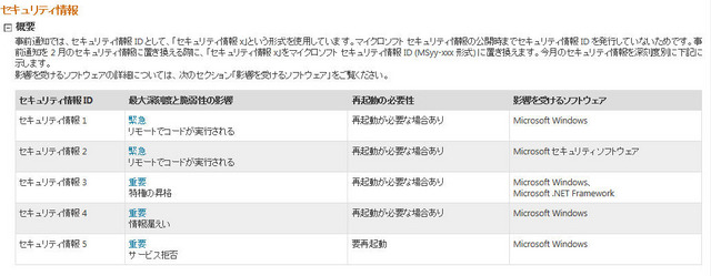 予定されているセキュリティ情報