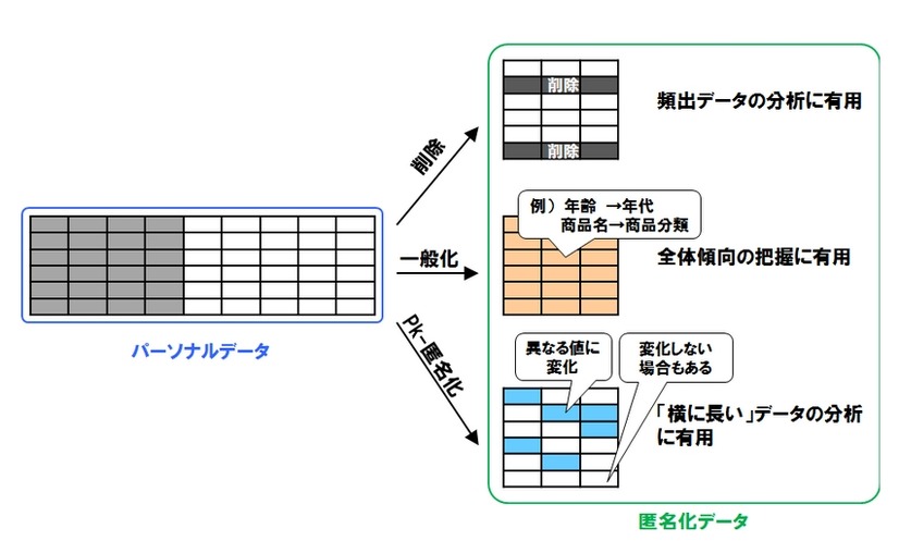 匿名化データの加工方法 