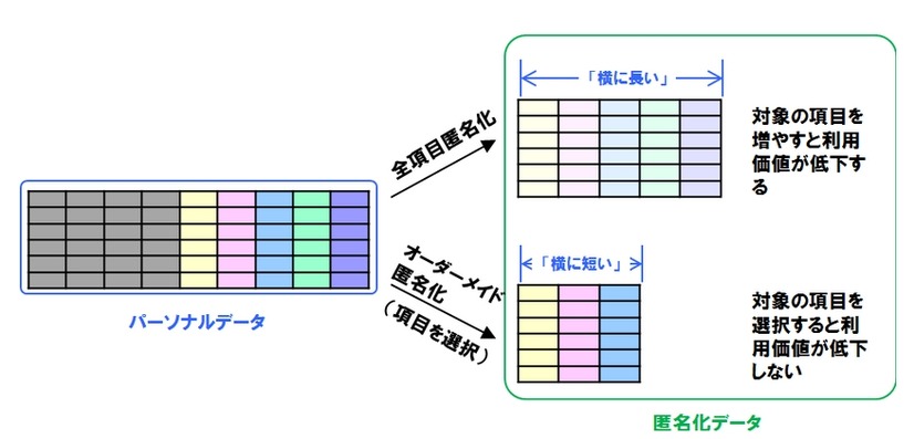 「オーダーメイド匿名化」 