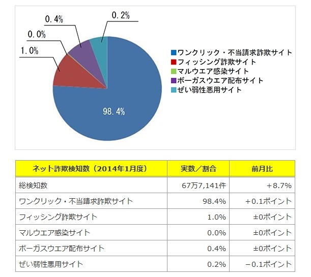 ネット詐欺検知数（2014年1月度）