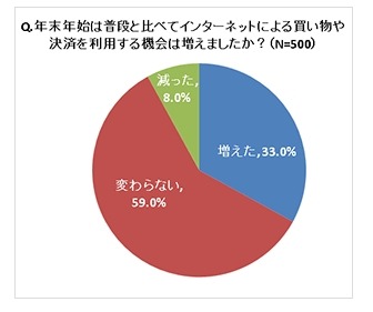 年末年始のインターネットショッピング利用