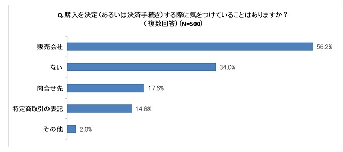 購入を決定（あるいは決済手続き）する際に気をつけていること