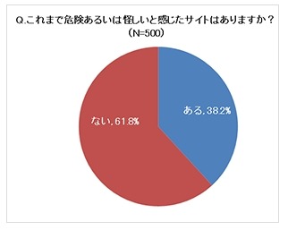 怪しいと感じたサイトがあるか