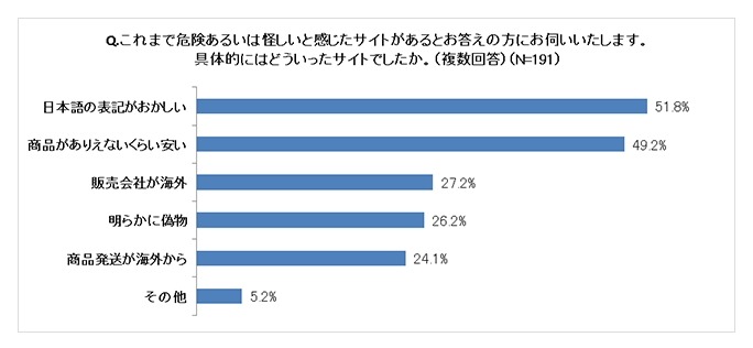 怪しいと感じた理由