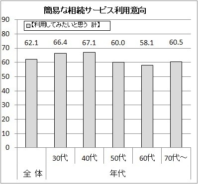簡易な相続サービス利用意向