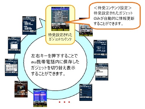 ガジェットのザッピング機能のイメージ