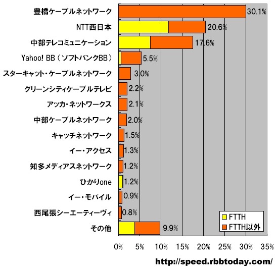 単位は％。計測された件数比なので、実際のシェアを反映しているわけではないが、愛知県では地域キャリアが全国・広域キャリアと拮抗している