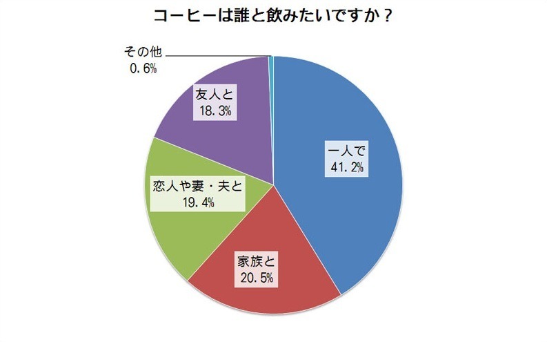 コーヒーを誰と飲みたいですか？