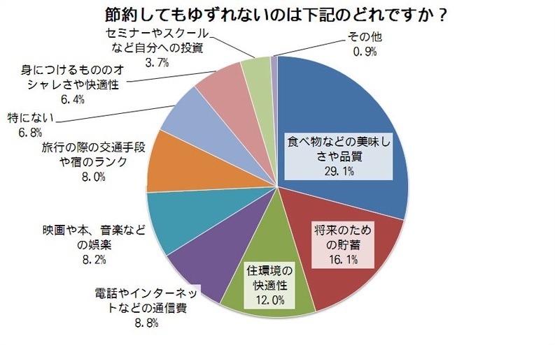 節約してもゆずれないものはどれですか？