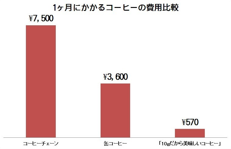 1ヵ月にかかるコーヒーの費用比較