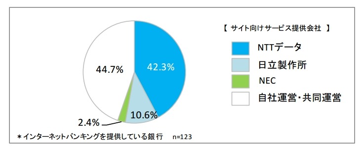 個人向けインターネットバンキングサイトへのサービス提供会社