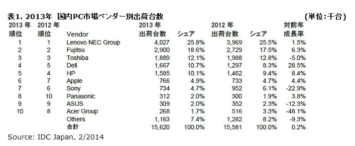 2013年　国内PC市場ベンダー別出荷台数