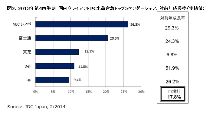 2013年第4四半期　国内クライアントPC出荷台数トップ5ベンダーシェア、対前年成長率（実績値）