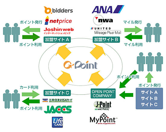 「Gポイント」のサービス