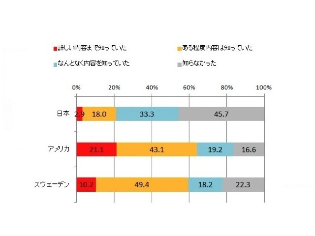 「予防歯科」という考え方を知っていましたか（SA）