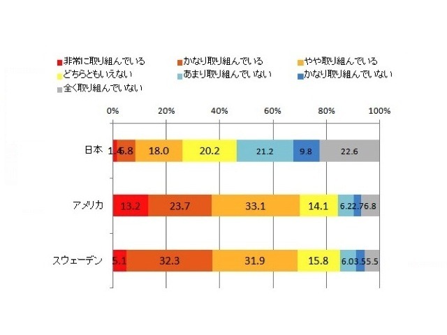 「予防歯科」について、現在どの程度取り組んでいますか（SA）