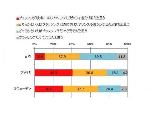 オーラルケアに使用するアイテムに関する考え方（SA）