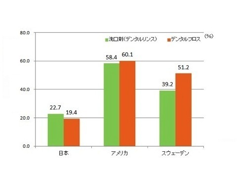 デンタルリンス・フロスの保有率（SA）