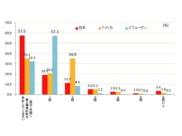 直近一年間の歯科医での健診受診回数（SA）