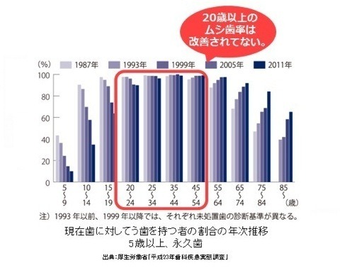 世代ごとの、ムシ歯罹患率の年次推移