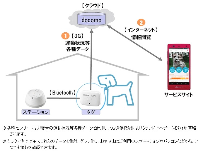 健康関連データの取得時