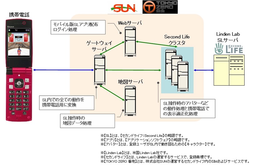 セカンドライフゲートウェイのしくみ