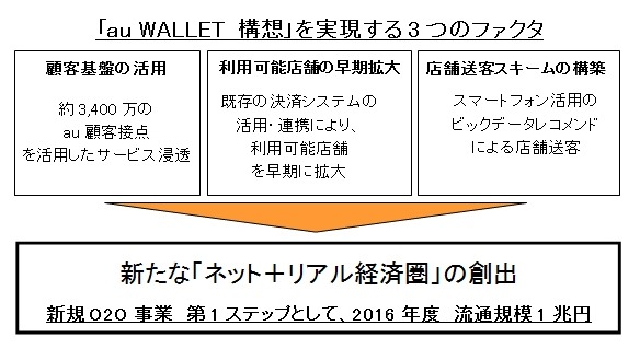 「au WALLET構想」事業プラン