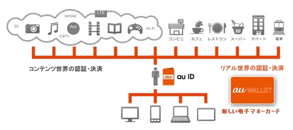 「au WALLET」サービスイメージ