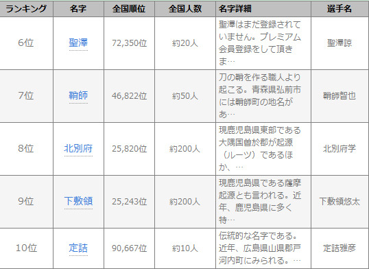 「珍しい名字の野球選手ベスト20」（6位～10位）