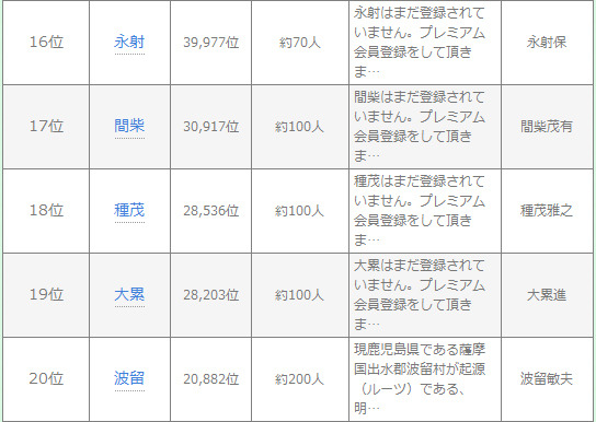 「珍しい名字の野球選手ベスト20」（16位～20位）