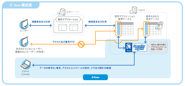 「D’Amo」の構成図、開発されたアプリケーションの修正を最小にとどめるDB暗号化方式であり、DBサーバー内部にインストールされて運用される。