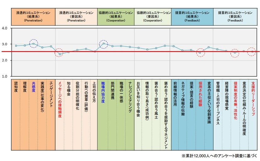 コミュニケーション調査スコア