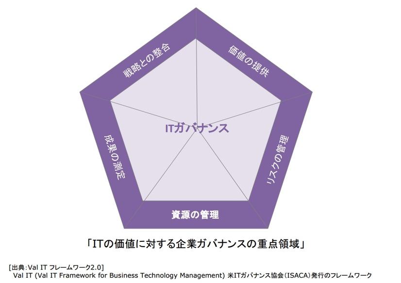 ITガバナンスの重点領域