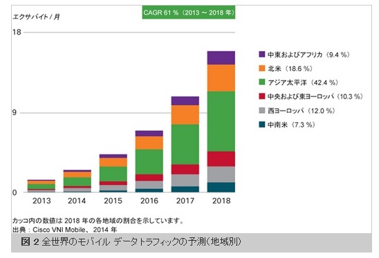 全世界のモバイル データ トラフィックの予測（地域別）