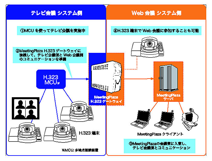 MeetingPlaza H.323ゲートウェイの利用例