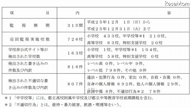 12月の監視結果