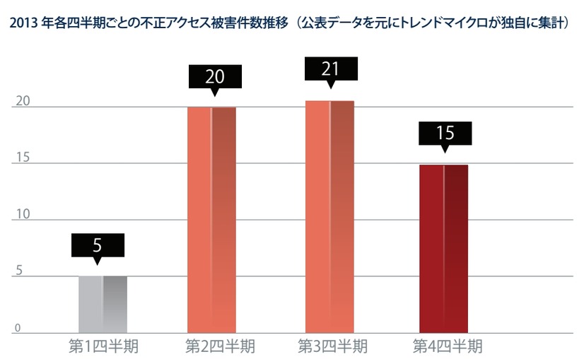 2013年各四半期ごとの不正アクセス被害件数推移（同報告書より）