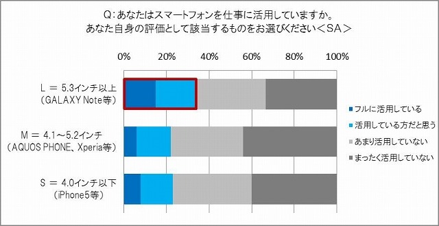 仕事にスマホを活用しているか（サイズ別）