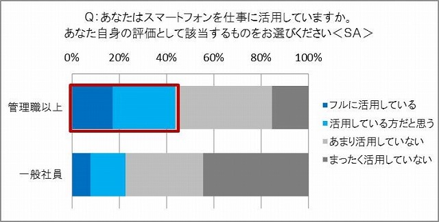 仕事にスマホを活用しているか（職域別）