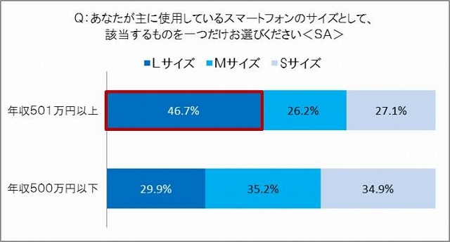 スマホのサイズ（年収別）