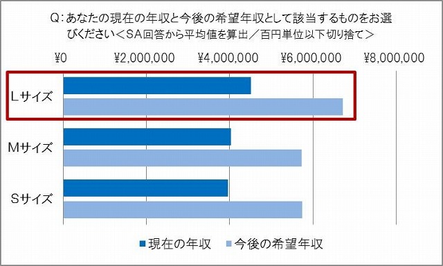 希望年収（サイズ別）