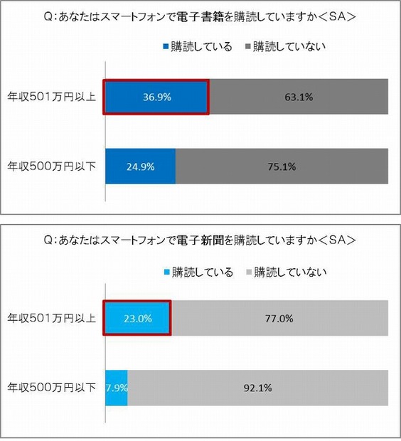 電子書籍・電子新聞の購読（年収別）