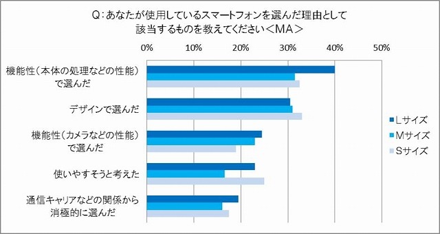 スマホの機種選択理由