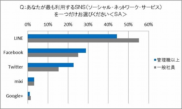 利用するSNS（職域別）