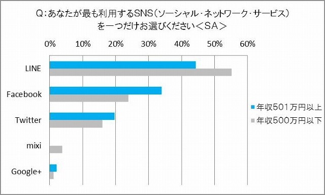 利用するSNS（年収別）