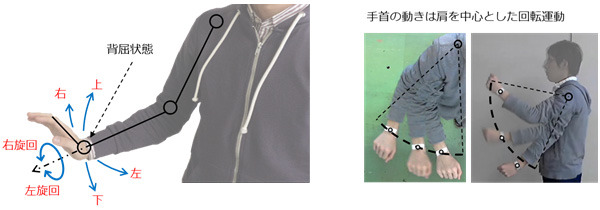 背屈姿勢を用いたジェスチャ定義