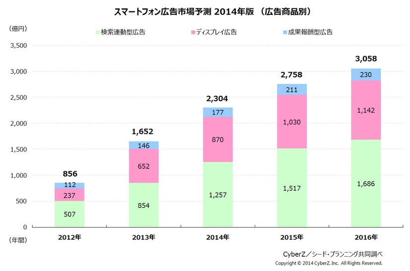 2013年のスマートフォン広告市場予測（広告商品別）